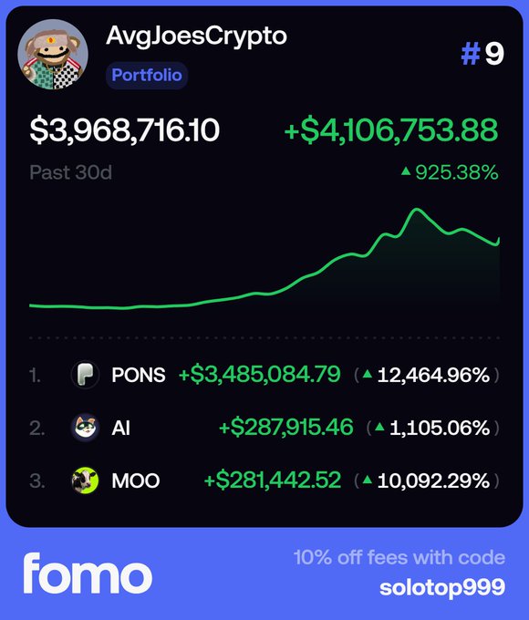 The image displays a Fomo app portfolio card for "AvgJoesCrypto" (ranked #9), showing a 30-day portfolio value of $3,968,716.10 with a gain of +$4,106,753.88 (▲925.38%), driven primarily by PONS (+$3,485,084.79, ▲12,464.96%), AI (+$287,915.46, ▲1,105.06%), and MOO (+$281,442.52, ▲10,092.29%), alongside a promo for 10% off fees with code "solotop999"—illustrating the kind of high-performing trader the post references when discussing how much revenue top-ranked influencers like Unipcs generate from followers copying their trades and fee commissions.