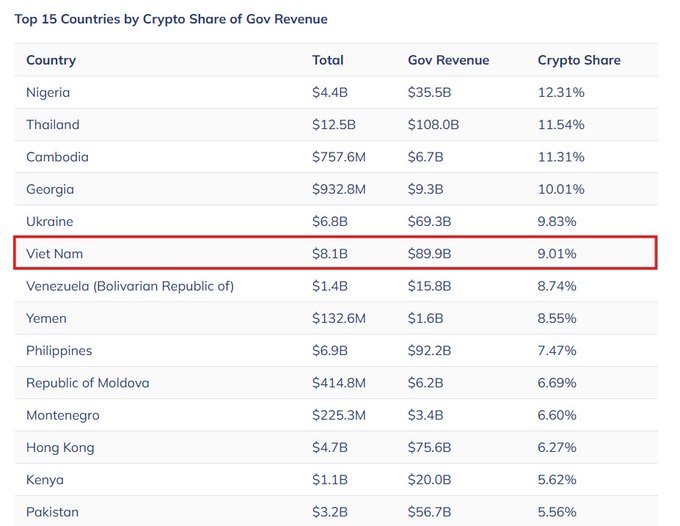 A data table titled 'Top 15 Countries by Crypto Share of Gov Revenue' showing Vietnam highlighted in a red box at $8.1B crypto total against $89.9B government revenue (9.01% share), with Nigeria leading the list at 12.31%, followed by Thailand, Cambodia, Georgia, and Ukraine.