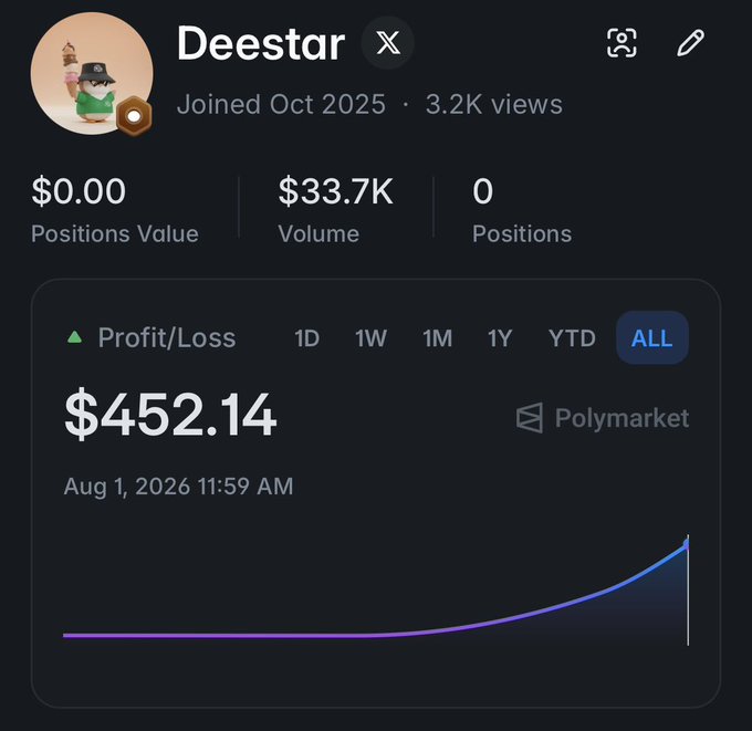 A Polymarket profile for user "Deestar" displays a profit/loss chart showing $452.14 in gains as of Aug 1, 2026, with $33.7K in trading volume—visually confirming the poster's claim of earning $450 in three weeks without losses.