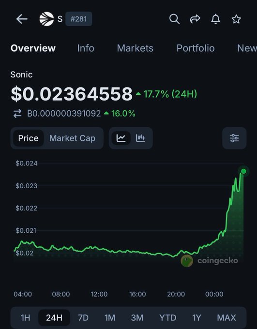 A CoinGecko mobile app screenshot showing the Sonic (S) cryptocurrency price at $0.02364558, up 17.7% in 24H, with a green line chart showing a sharp upward spike in price.