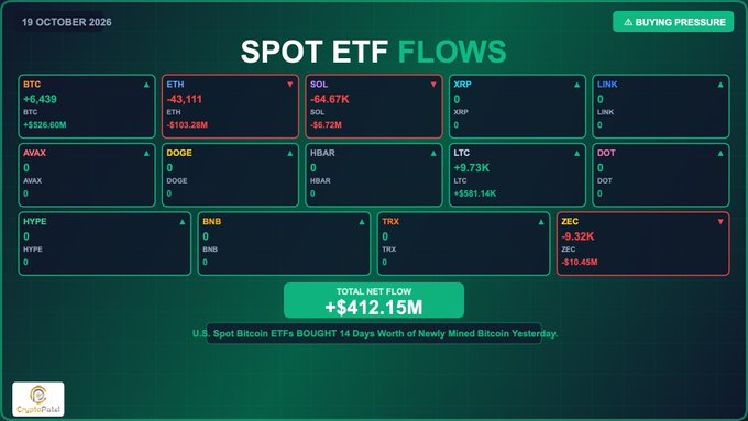 “Spot ETF Flows” dashboard for 19 October 2026 shows total net inflows of +$412.15M and labels buying pressure, led by BTC at +6,439 (+$526.60M), while ETH fell -43,111 (-$103.28M) and ZEC -9.32K (-$10.45M). Other visible tickers include SOL (-64.67K), XRP, LINK, AVAX, DOGE, HBAR, LTC (+9.73K), DOT, HYPE, BNB, TRX, and ZEC; the image’s NET display is consistent with the accompanying post’s US spot crypto ETF-flow update, though it does not show a NEAR card.