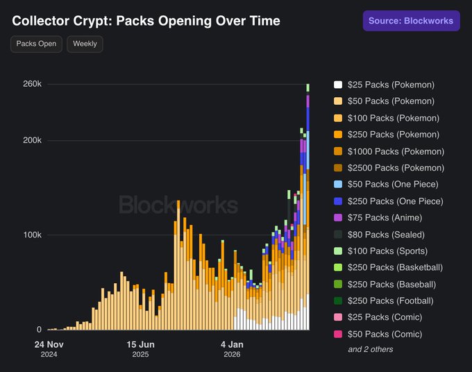 A Blockworks bar chart titled "Collector Crypt: Packs Opening Over Time" displays weekly pack openings across various tiers ($25–$2,500) and categories (Pokémon, One Piece, Anime, Sports, Basketball, Baseball, Football, Comic), peaking at approximately 260k packs opened in late 2026 and illustrating the surge in digital collectible pack activity on Solana referenced in the post.