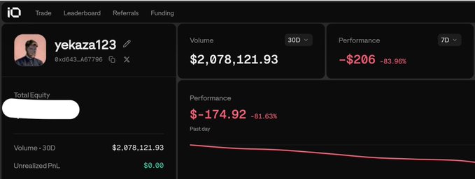 A dark-themed crypto trading dashboard for user 'yekaza123' displays a 30-day Volume of '$2,078,121.93' and a Performance of '-$206' (-83.96%), featuring a downward-trending pink line chart.