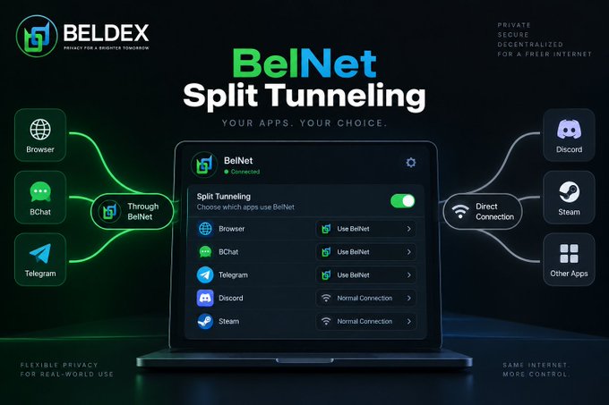 A promotional graphic for 'BelNet Split Tunneling' by BELDEX, illustrating how apps like Browser, BChat, and Telegram can route 'Through BelNet' while Discord and Steam use 'Direct Connection'.