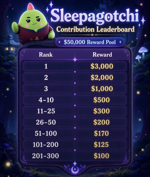 A 'Sleepagotchi Contribution Leaderboard' graphic with a $50,000 reward pool, listing tiered rewards from $3,000 for rank 1 down to $100 for ranks 201-300, accompanied by a cute green character mascot.
