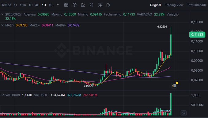 A candlestick chart of HBAR/USDT on Binance shows a sharp upward spike, reaching a high of 0.12500 and closing at 0.11733—a 22.39% gain—contrasting sharply with the broader red crypto market mentioned in the post.