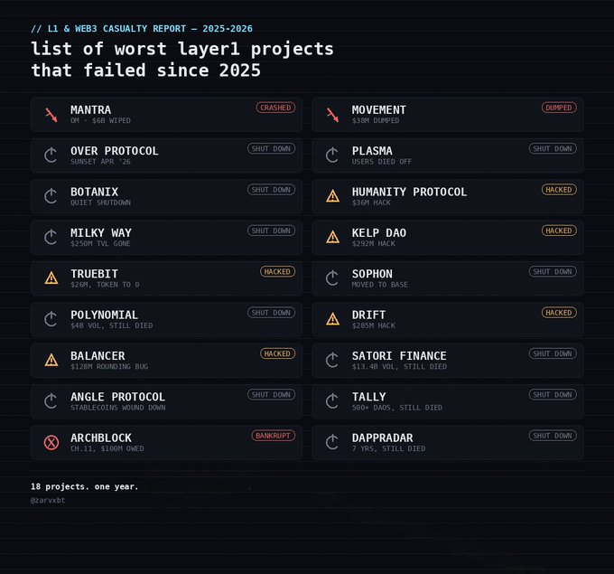 An infographic titled 'list of worst layer1 projects that failed since 2025' under the header 'L1 & WEB3 CASUALTY REPORT - 2025-2026' displays 18 projects including Mantra (crashed), Movement (dumped), Over Protocol (shut down), Plasma, Botanix, Humanity Protocol, Milky Way, Kelp DAO, Truebit, Sophon, Polynomial, Drift, Balancer, Satori Finance, Angle Protocol, Tally, Archblock, and Dappradar.