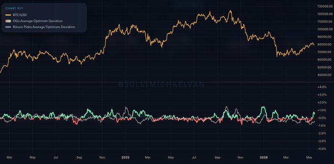 The image features a chart or graph that displays various numbers, likely representing cryptocurrency values like Bitcoin. The numbers appear to be changing over time, with some appearing red and others green. The title of the photo reads "I once thought that my obsession with Bitcoin was my most autistic trait. But now that I'd used data and AI to better understand the emotions/moods of humans..." This image seems to be related to a discussion or analysis about Bitcoin's fluctuating value, possibly with a focus on emotions or moods tied to cryptocurrency trends.
