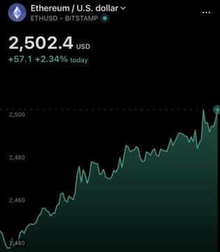 A cryptocurrency chart screenshot showing Ethereum/U.S. dollar (ETHUSD) trading at 2,502.4 USD, up +57.1 (+2.34%) for the day on BISTAMP.