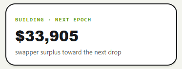 A card labeled "BUILDING · NEXT EPOCH" displays a swapper surplus of **$33,905** being directed toward the next drop, visually supporting the post's claim that "Epoch 4 pot is already bigger than epoch 3, we are growing."