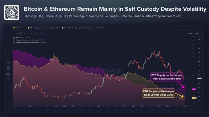 A Santiment chart titled 'Bitcoin & Ethereum Remain Mainly in Self Custody Despite Volatility' displaying BTC and ETH supply on exchanges, noting BTC is near its lowest since 2017 and ETH since 2015.