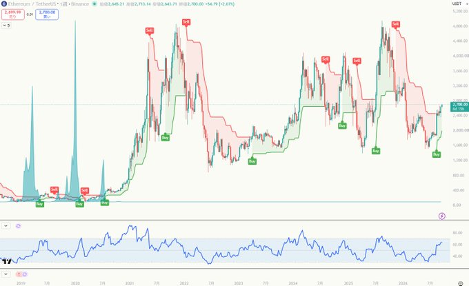 A TradingView financial chart for Ethereum (USDT) displaying candlestick price action from 2020 to 2024, showing significant volatility with multiple 'Top' and 'Bottom' indicators marking market highs and lows.