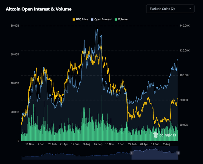 A Coinglass chart titled 'Altcoin Open Interest & Volume' displaying BTC Price, Open Interest, and Volume metrics from November through August.
