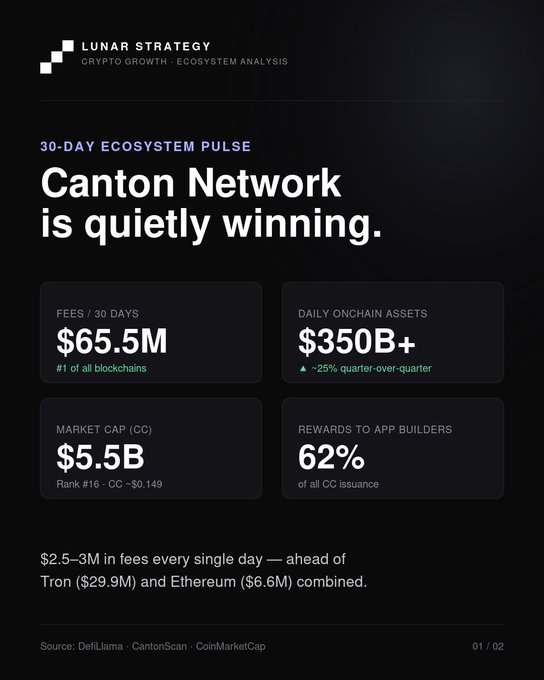A 'LUNAR STRATEGY' report slide titled '30-DAY ECOSYSTEM PULSE: Canton Network is quietly winning', highlighting $65.5M in 30-day fees (#1 of all blockchains), $350B+ daily onchain assets, $5.5B market cap (rank #16), and 62% rewards to app builders.