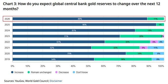The image presents a bar graph titled "Chart 3" showing how much global central bank reserves are expected to change over the next 12 months based on a survey from You Gov World Gold Council, who stated that stablecoins backed by gold may soon flow in at significant volumes. The chart depicts the average increase per month for these stablecoin pegged to gold, which suggests a growing interest in using them as stable investments.