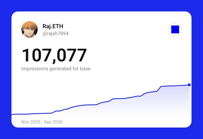 A screenshot of an analytics dashboard showing that user Raj.ETH (@rajsh7894) generated 107,077 impressions for "base" between November 2025 and September 2026, displayed alongside a growing blue trend line graph.