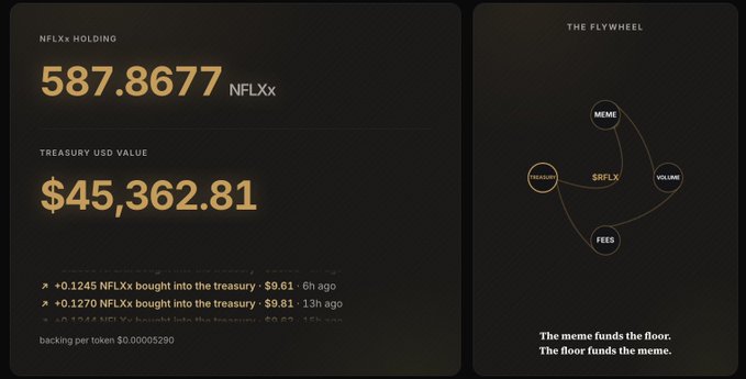 A dashboard displays RFLX token metrics, showing an NFLXx holding of 587.8677 and a treasury USD value of $45,362.81, alongside a "Flywheel" diagram illustrating how meme, volume, and fees connect to RFLX. The image supports the post by visualizing the treasury value and token activity, highlighting the recent burn activity (+0.1245 and +0.1270 NFLXx bought into the treasury) that is gradually reducing the 850M RFLX supply.