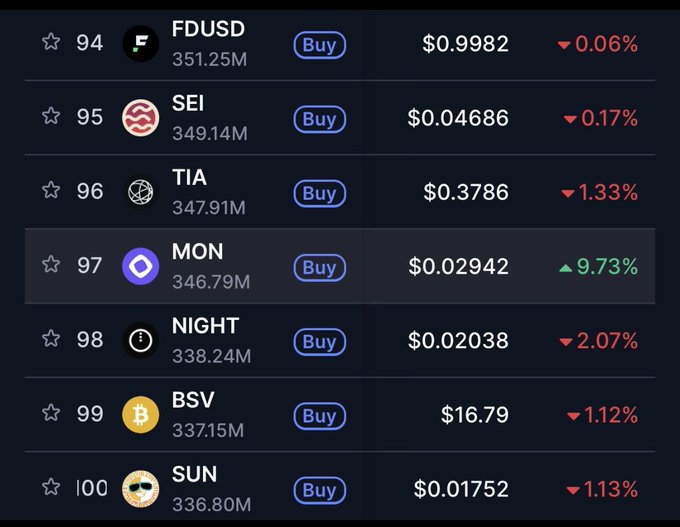 A cryptocurrency ranking list from positions 94-100 shows MON (#97) as the only token displaying a green upward trend with a +9.73% gain at $0.02942, while all surrounding coins including FDUSD, SEI, TIA, NIGHT, BSV, and SUN are bleeding red with declines ranging from 0.06% to 2.07%, perfectly illustrating $MON's standout performance against a declining market.