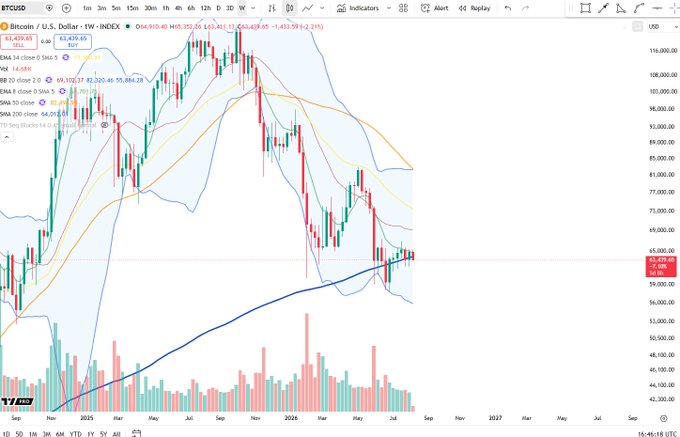 A weekly Bitcoin/USD (BTCUSD) chart on TradingView shows the 1W INDEX currently at $63,439.05, down 1.42% (-$914.59), with the falling 8-week EMA clearly capping price action as noted in the post.
