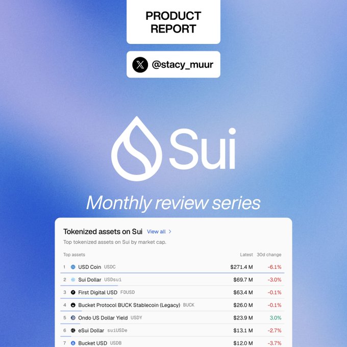 A Sui Network "Product Report" by @stacy_muur shows the top tokenized assets on Sui by market cap, with USD Coin (USDC) leading at $271.4M (-6.1%), followed by Sui Dollar (USDsui) at $69.7M (-3.0%) and First Digital USD (FDUSD) at $63.4M (-0.1%). The image relates to the post by introducing the first edition of a new "Monthly Protocol Review" series focused on the Sui Network ecosystem.
