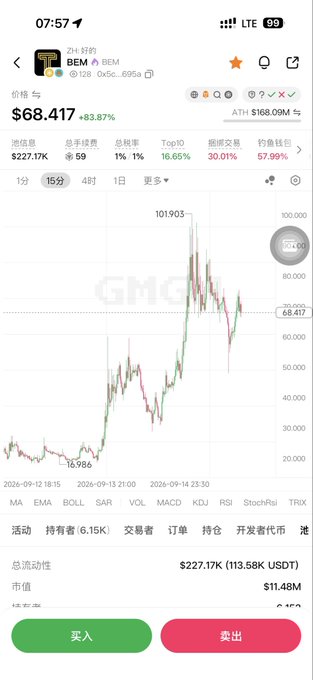 A mobile screenshot of the BEM token trading chart showing a price of $68.417 with an 83.87% gain, having peaked at 101.905, alongside market data including $227.17K liquidity and $11.48M market cap, visually supporting the post's skepticism about mining projects creating unsustainable sell pressure.