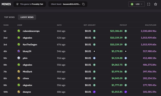A "Lucky Wins" leaderboard for the game Mines displays the top 10 historic payouts, led by user "rubensdcomps" with a massive $23,306.84 payout on a $0.01 bet (a 2,330,684.96x multiplier) 66 days ago, showcasing the high-multiplier potential advertised in the accompanying post about YEET's new leaderboard feature.