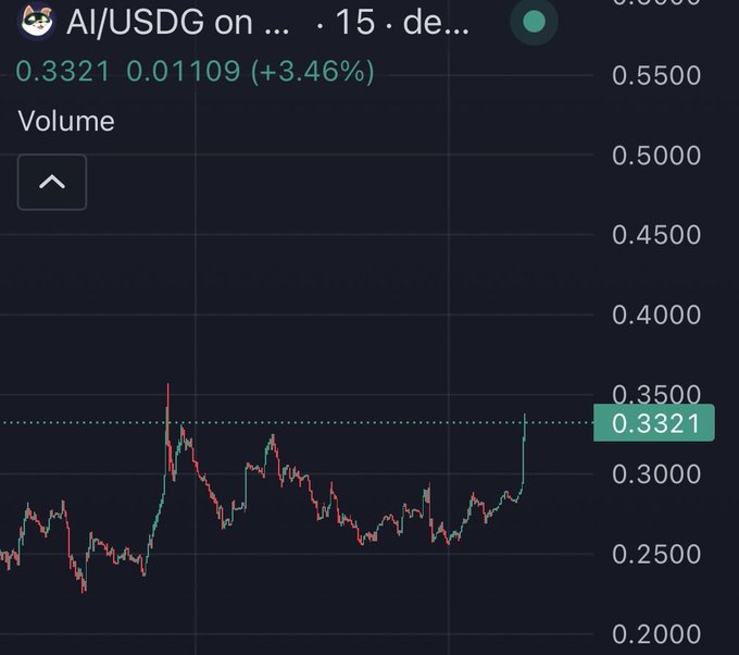 A candlestick price chart for the AI/USDG trading pair on December 15 shows a current price of 0.3321, up 3.46%, with the price line trending upward.