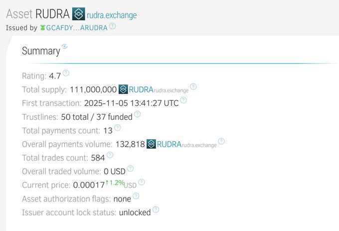 A summary page for the RUDRA asset on rudra.exchange, issued by GCAFDY...ARUDRA, showing a rating of 4.7, total supply of 111,000,000 RUDRA, 50 trustlines (37 funded), current price of 0.00017 USD (up 11.2%), and 584 total trades.