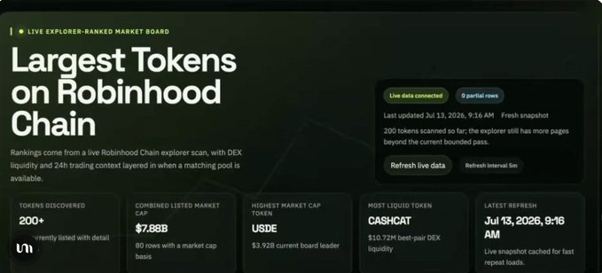 A market board showing 'Largest Tokens on Robinhood Chain' with stats like 200+ tokens discovered, $7.88B combined listed market cap, USDE as highest market cap token, and CASHCAT as most liquid token.