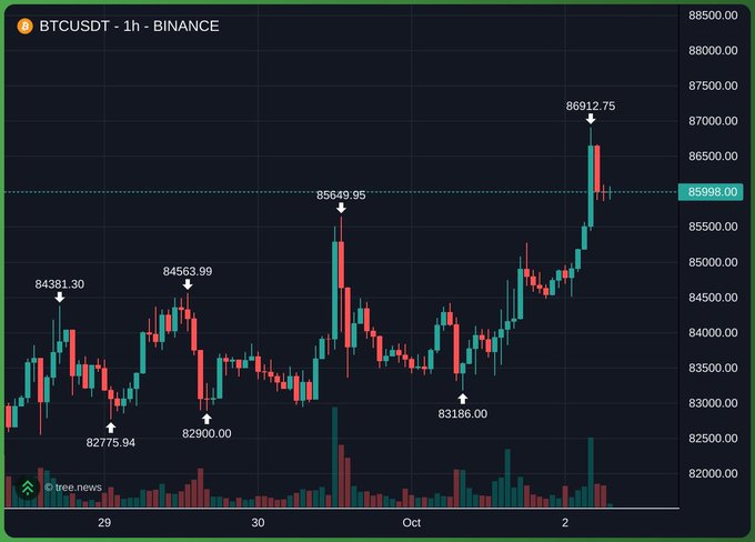 A 1-hour BTCUSDT candlestick chart on Binance displaying Bitcoin's recent rally, showing a swing low of $82,775.94 followed by a sharp surge to $86,912.75. The "WE ARE SO BACK! LFG" caption matches the strong bullish breakout momentum visible as BTC pushes toward new local highs near $86,900.