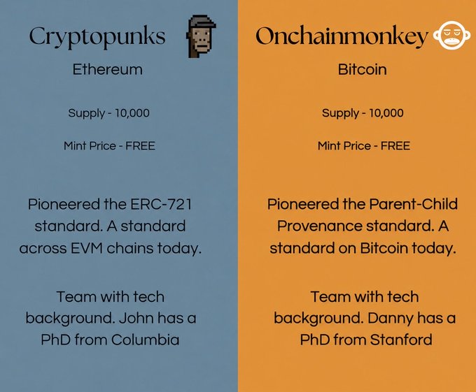 A comparison graphic contrasting 'Cryptopunks' on Ethereum with 'Onchainmonkey' on Bitcoin, both noting a supply of 10,000 and a free mint price, while highlighting different technical pioneering standards.