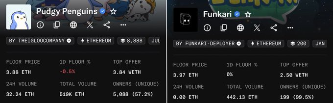 The image displays NFT collection statistics for "Pudgy Penguins" and "Funkari" on Ethereum, showing Pudgy Penguins with a floor price of 3.88 ETH, 32.24 ETH 24H volume, and 5,088 unique owners, while Funkari shows 3.97 ETH floor, 0.00 ETH 24H volume, and 199 unique owners.

The image relates to the post's message about disconnect between real-world efforts and onchain metrics—Pudgy Penguins demonstrates "hype & excitement" success with high trading volume and broad ownership, while Funkari's nearly zero 24H volume despite a similar floor price illustrates the stark differences between collections that capture market attention and those that don't.