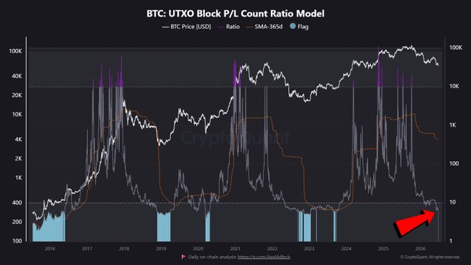 A BTC:UTXO Block P/L Count Ratio Model chart from Cryptomanulet showing a "Flag" signal (light blue) that has just triggered at current price levels, with the ratio metric appearing to have bottomed near 1-10 on the right axis as BTC trades around the ~$70-80K range. The post highlights this rare flag signal—visible at the far right of the chart—as a historic cycle bottom indicator that has appeared at every major low since 2016, suggesting the worst buying opportunity is uncomfortable by design.