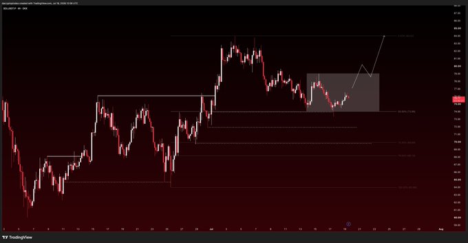 This is a TradingView chart for SOL/USDT showing price action with a highlighted demand zone (gray box), where the post notes $SOL swept liquidity and mitigated the 0.5 Fib (discount) zone, now awaiting a bullish market structure shift for entries from the newly formed demand zone.