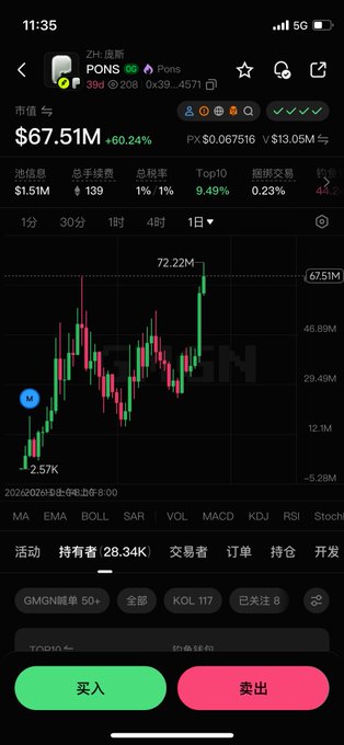 A mobile trading app screenshot showing the PONS token on GMGN with a 60.24% price increase to $67.51M market cap, displayed with holders (28.34K) and a 1-day candlestick chart showing strong upward momentum. The image relates to the post's critique of Robinhood versus BSC, illustrating a recently-launched token (PONS, ~5 days old based on the chart's late-February 2026 start date) with notable gains on BSC.