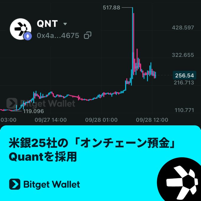 The image displays a candlestick chart for the cryptocurrency token QNT (contract address 0x4a...4675), showing a dramatic price surge to a peak of 517.88 before pulling back to around 256.54, accompanied by Bitget Wallet's announcement that 25 U.S. banks have adopted Quant for "on-chain deposits." The chart visually reflects the post's mention of QNT pumping even after profits were taken, illustrating the volatile price action tied to the positive adoption news highlighted in the Bitget Wallet research.
