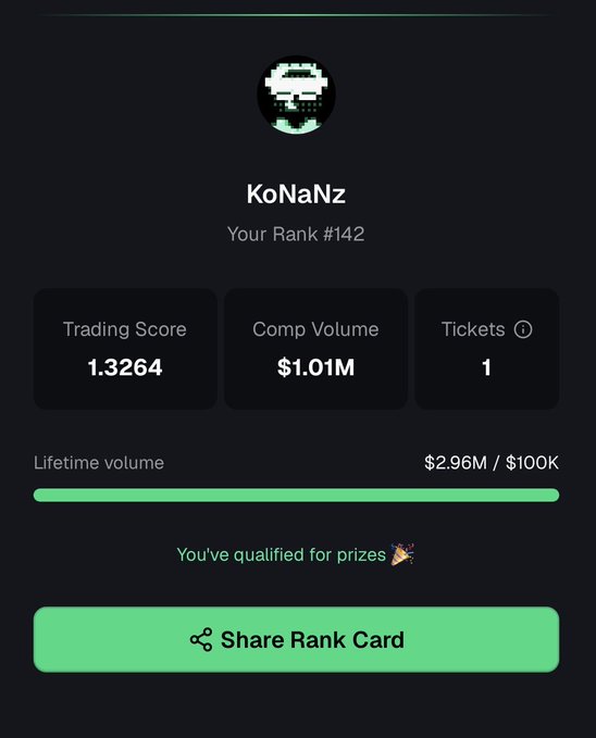The image shows a rank card for user "KoNaNz" displaying Rank #142, a Trading Score of 1.3264, Comp Volume of $1.01M, 1 Ticket, and lifetime volume of $2.96M/$100K, along with a "You've qualified for prizes" notification. It visually confirms the post's celebration of surpassing the 1M volume milestone in the RiseX competition, matching the claimed rank, volume, tickets, and trading score.