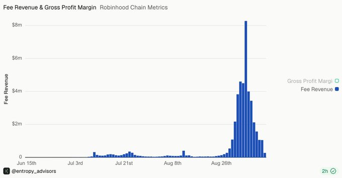 A bar chart titled "Fee Revenue & Gross Profit Margin: Robinhood Chain Metrics" by @entropy_advisors shows Robinhood's fee revenue spiking dramatically to over $8m around late August before collapsing sharply, visually reinforcing the post's claim that the recent $8m revenue peak has dropped 87% as RH Chain's dominance fades.