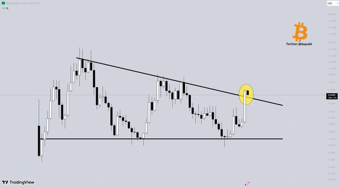 A TradingView candlestick chart for NEARUSD showing a descending triangle pattern with a black trendline, highlighting the price action with a yellow circle at a recent breakout point. Text reads 'NEARUSD • 1D • CRYPTO', 'Twitter:@deupakk', and shows the Bitcoin logo.
