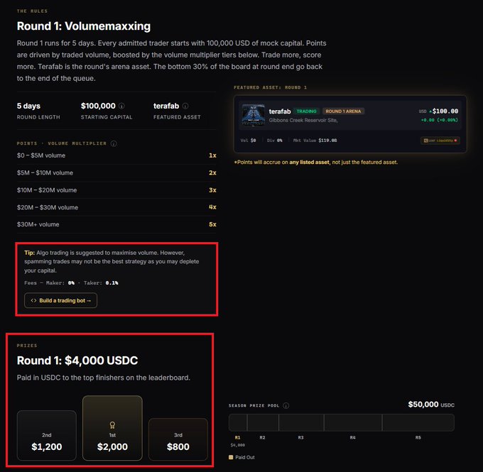 A trading competition interface showing 'Round 1: Volumemaxxing' rules with 5 days length, $100,000 starting capital, and terafab as the featured asset, with volume multipliers ranging from 1x to 5x based on trade volume tiers, and prizes of $4,000 USDC ($1,200 for 2nd, $2,000 for 1st, $800 for 3rd).
