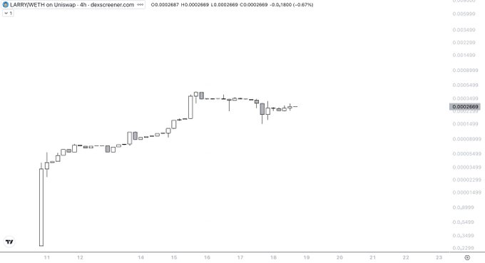 A TradingView 4-hour candlestick chart for LARRY/WETH on Uniswap shows the token's price action climbing sharply from around 0.0001 to a peak near 0.00027 before consolidating around 0.000266, visually supporting the poster's claim of adding to their position and suggesting the early upward momentum remains intact.