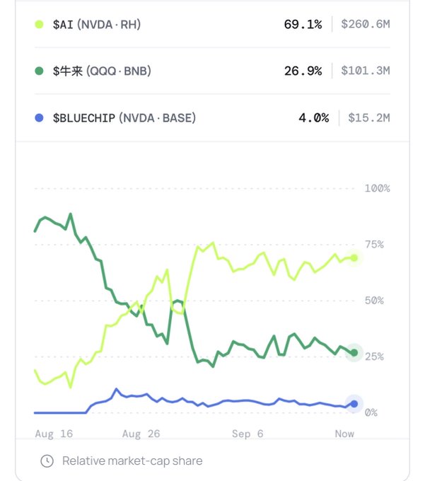 A financial chart showing the relative market-cap share of $AI (NVDA·RH) at 69.1%, $牛牛 (QQQ·BNB) at 26.9%, and $BLUECHIP (NVDA·BASE) at 4.0% over a period from August to now.