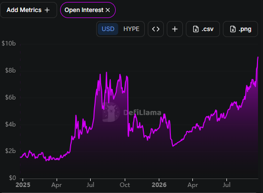 A DefiLlama chart titled 'Open Interest' shows the open interest value for USD HYPE in purple, peaking near $8b and $9b across a timeline from early 2025 through late 2026.