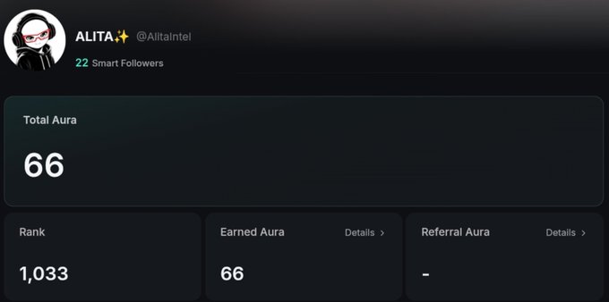 The image displays a dashboard for user "ALITA✨ (@Alltintel)" showing a Total Aura score of 66, Rank 1,033, Earned Aura of 66, and no Referral Aura. The post references the $KAITO airdrop season 2 and the relationship between AURA/Yaps and potential token distributions, which the dashboard visually represents.