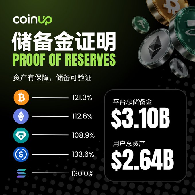 A CoinUp promotional graphic displaying "PROOF OF RESERVES" showing platform total reserves of $3.10B against user assets of $2.64B, with reserve ratios for Bitcoin (121.3%), Ethereum (112.6%), and other cryptocurrencies.