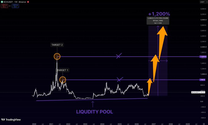 A TradingView chart of BCH/USDT on Binance showing a 'LIQUIDITY POOL' at the bottom, 'TARGET 1' and 'TARGET 2' markers, with orange arrows projecting a potential +1,200% price movement upward.