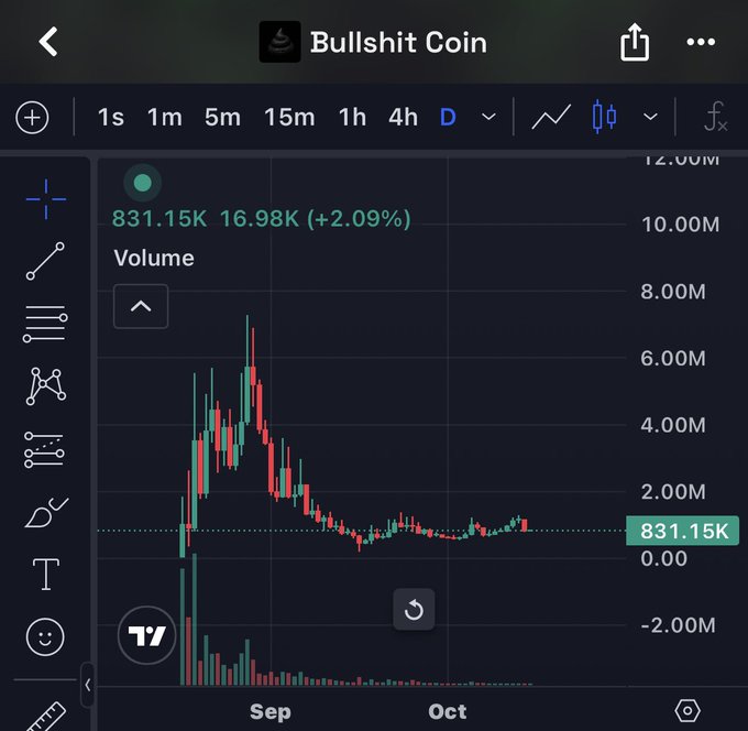 A TradingView chart shows the price of 'Bullshit Coin' at 831.15K, displaying a candlestick graph and volume bars on a daily timeframe across September and October.