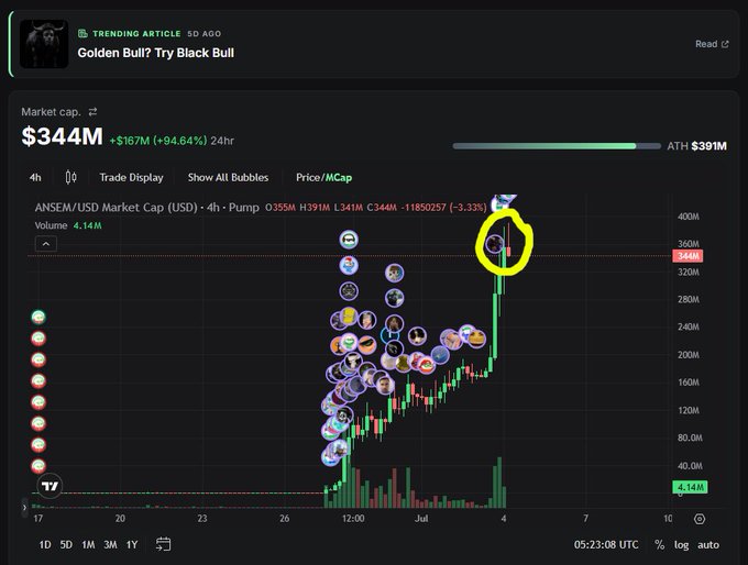TradingView chart displaying ANSEM/USD with a market cap of $344M (+94.64% in 24h), showing a dramatic price spike to ATH of $391M with a circled candle highlighting the peak.