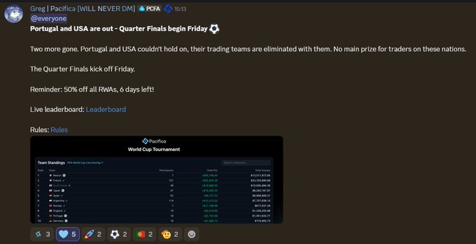 A Discord message from Greg | Pacifica (WILL NEVER DM) announcing that Portugal and USA are out of the World Cup Tournament quarter-finals, noting that trading teams are eliminated with their nations, with a leaderboard screenshot below.