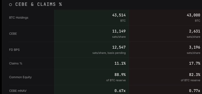 A dark dashboard table titled 'CEBE & CLAIMS %' displaying financial metrics including BTC Holdings (43,514), CEBE (11,149 sats/share), FD BPS (12,547), and Claims % (11.1%).